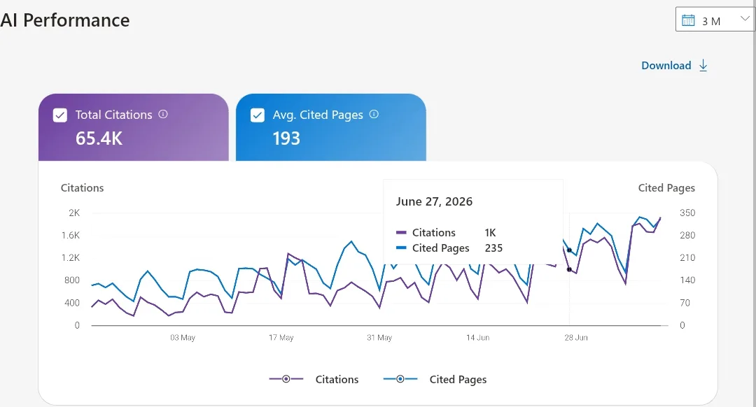 Bing Webmaster Tools, AI Performance: 65.4K citas totales, 193 páginas citadas al día en promedio y tendencia al alza.