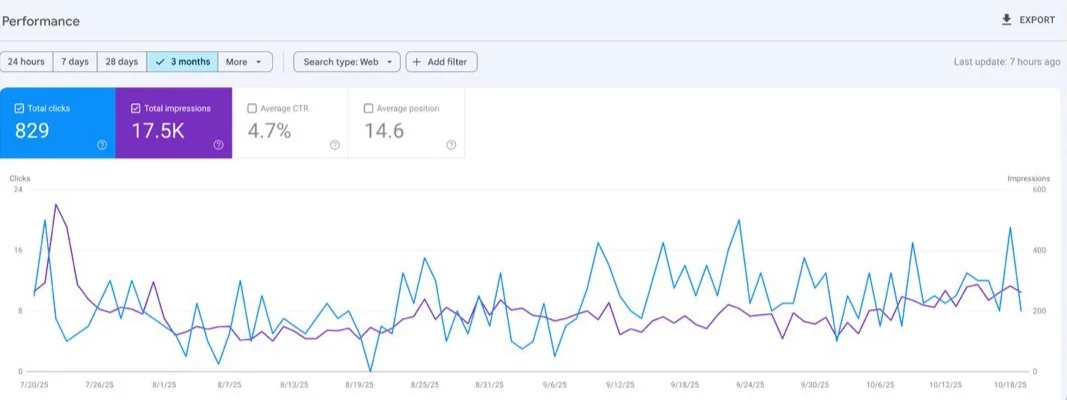 Google Search Console: 829 clics y 4.7% de CTR con posición en ascenso.